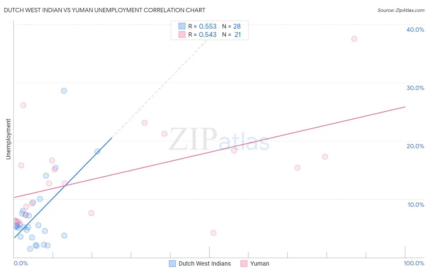 Dutch West Indian vs Yuman Unemployment