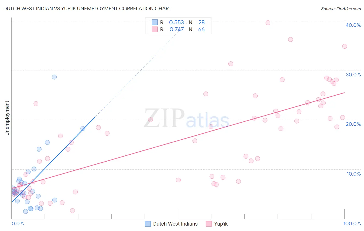 Dutch West Indian vs Yup'ik Unemployment