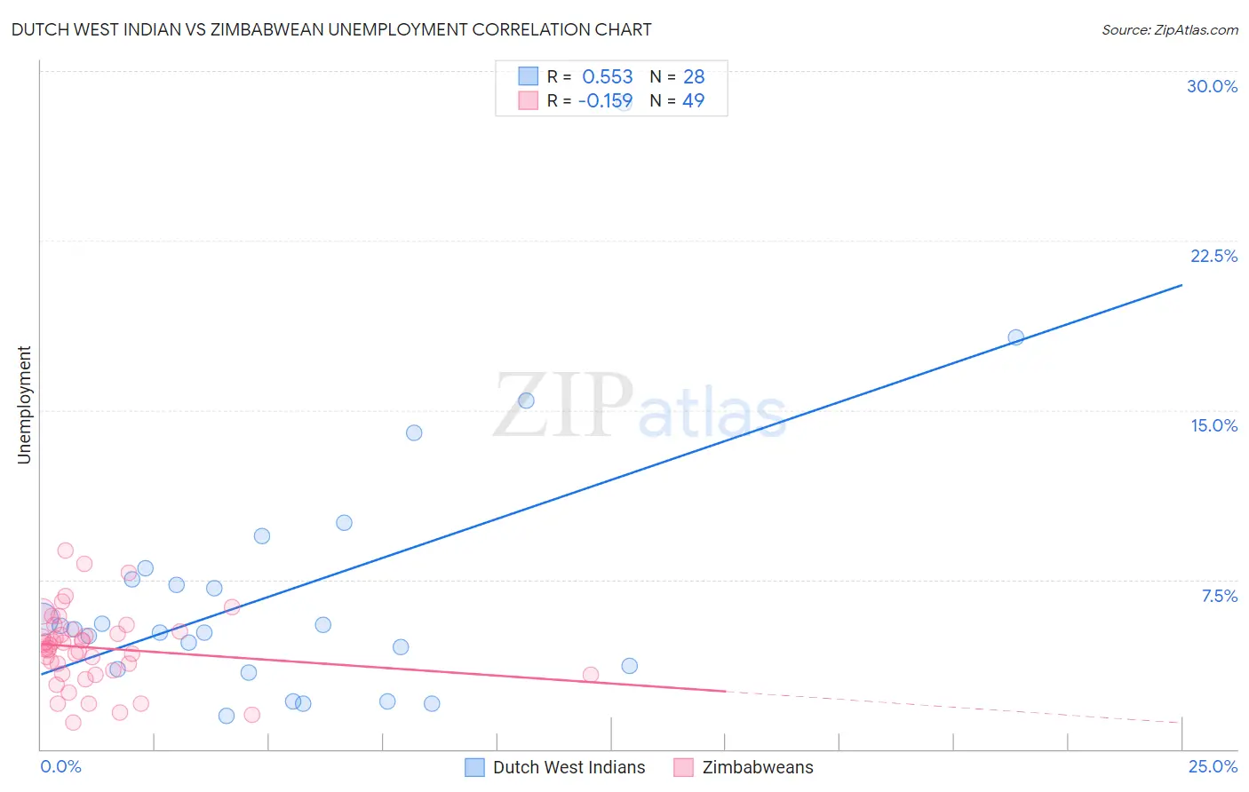 Dutch West Indian vs Zimbabwean Unemployment