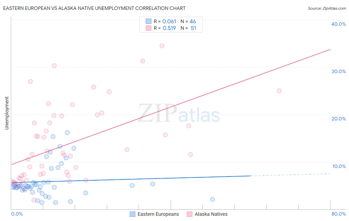 Eastern European vs Alaska Native Unemployment