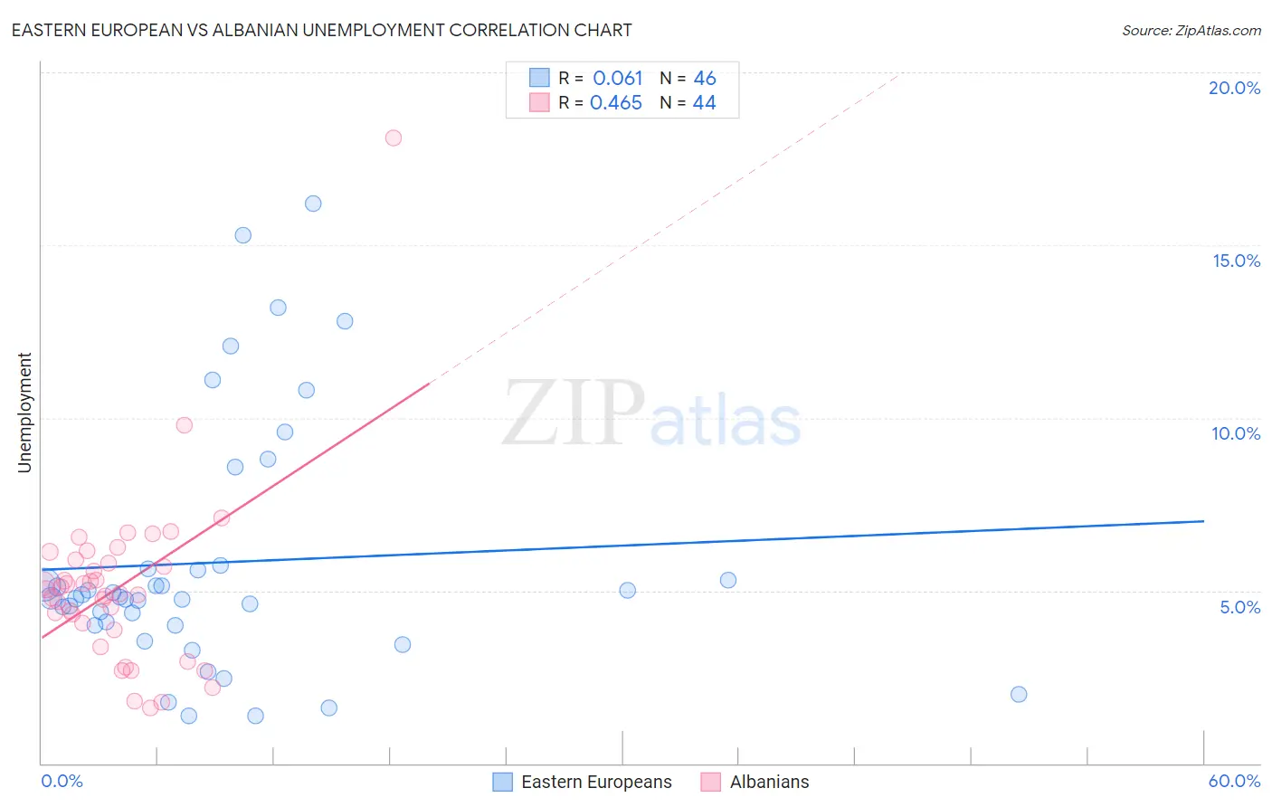 Eastern European vs Albanian Unemployment