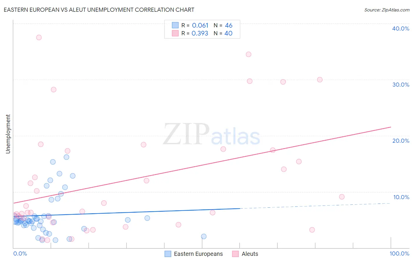 Eastern European vs Aleut Unemployment