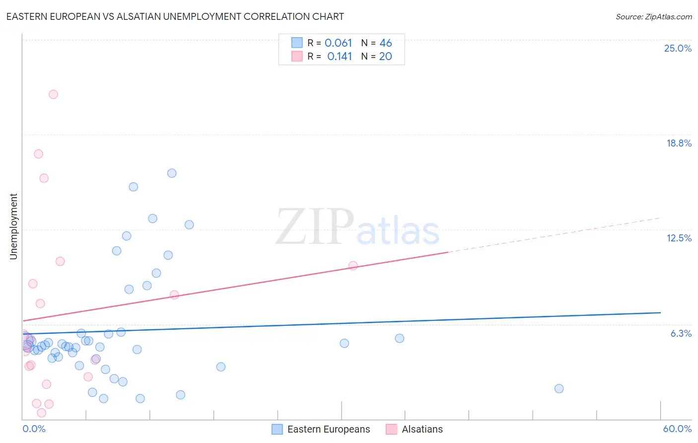 Eastern European vs Alsatian Unemployment