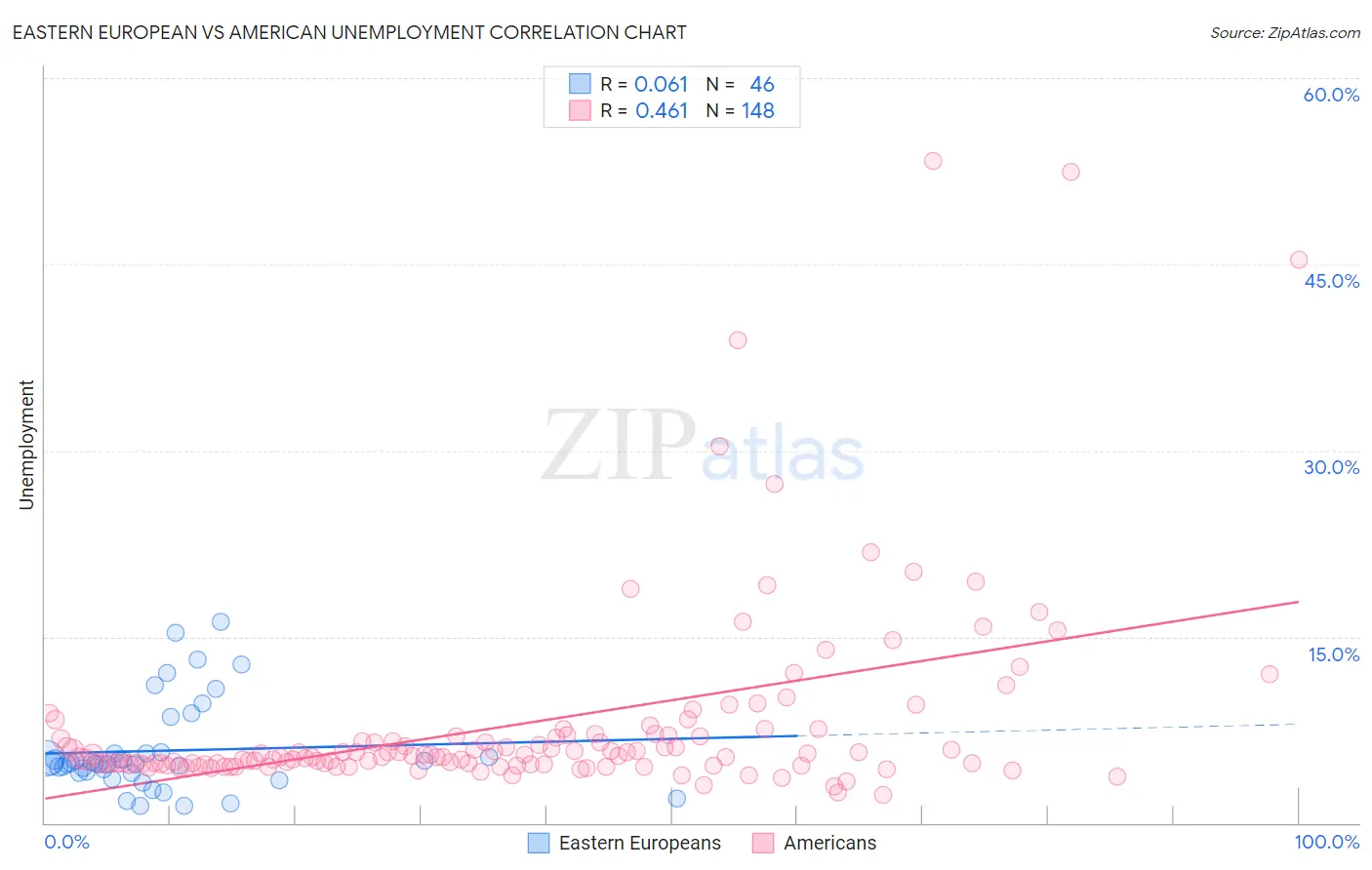 Eastern European vs American Unemployment