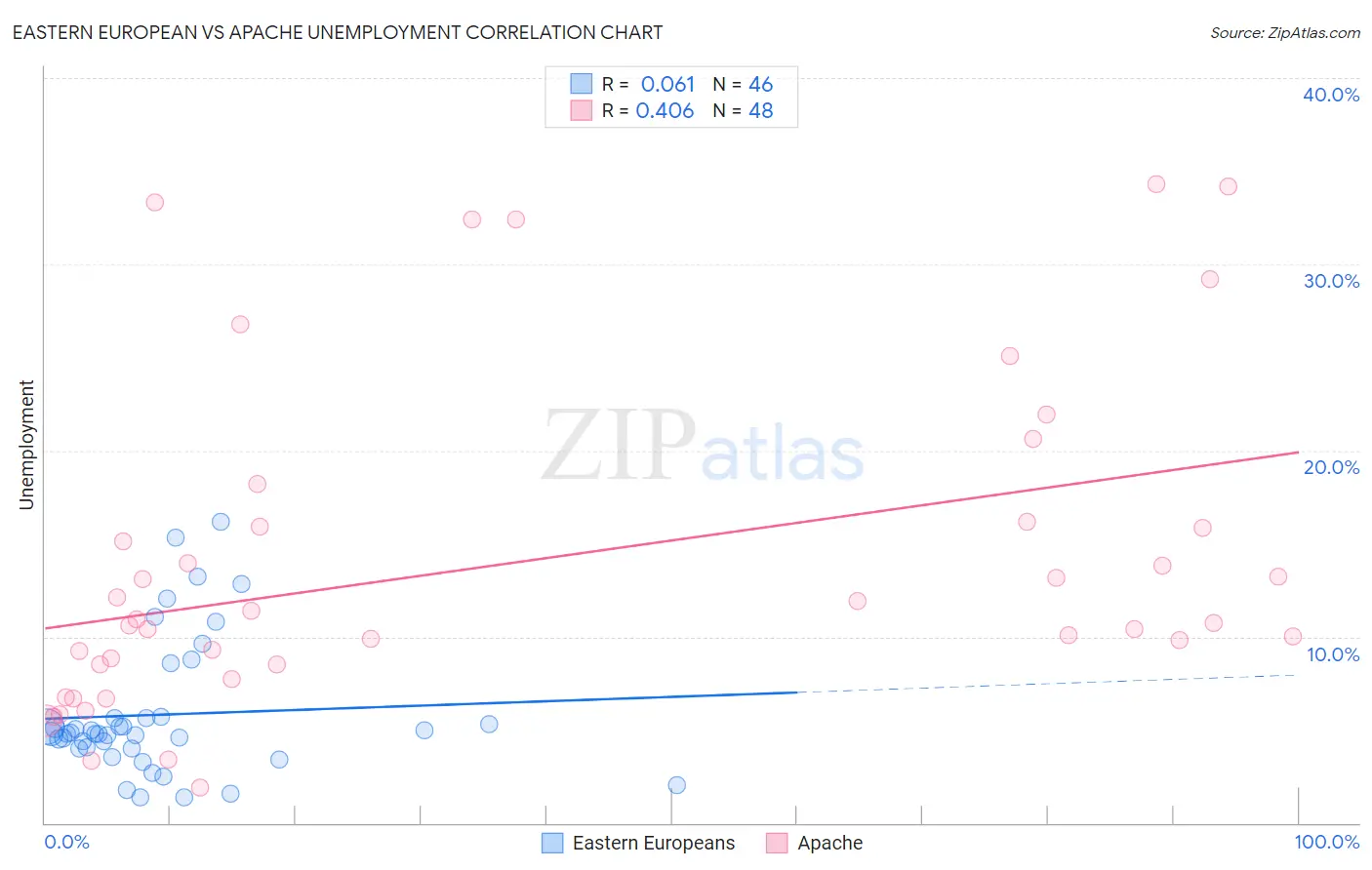 Eastern European vs Apache Unemployment