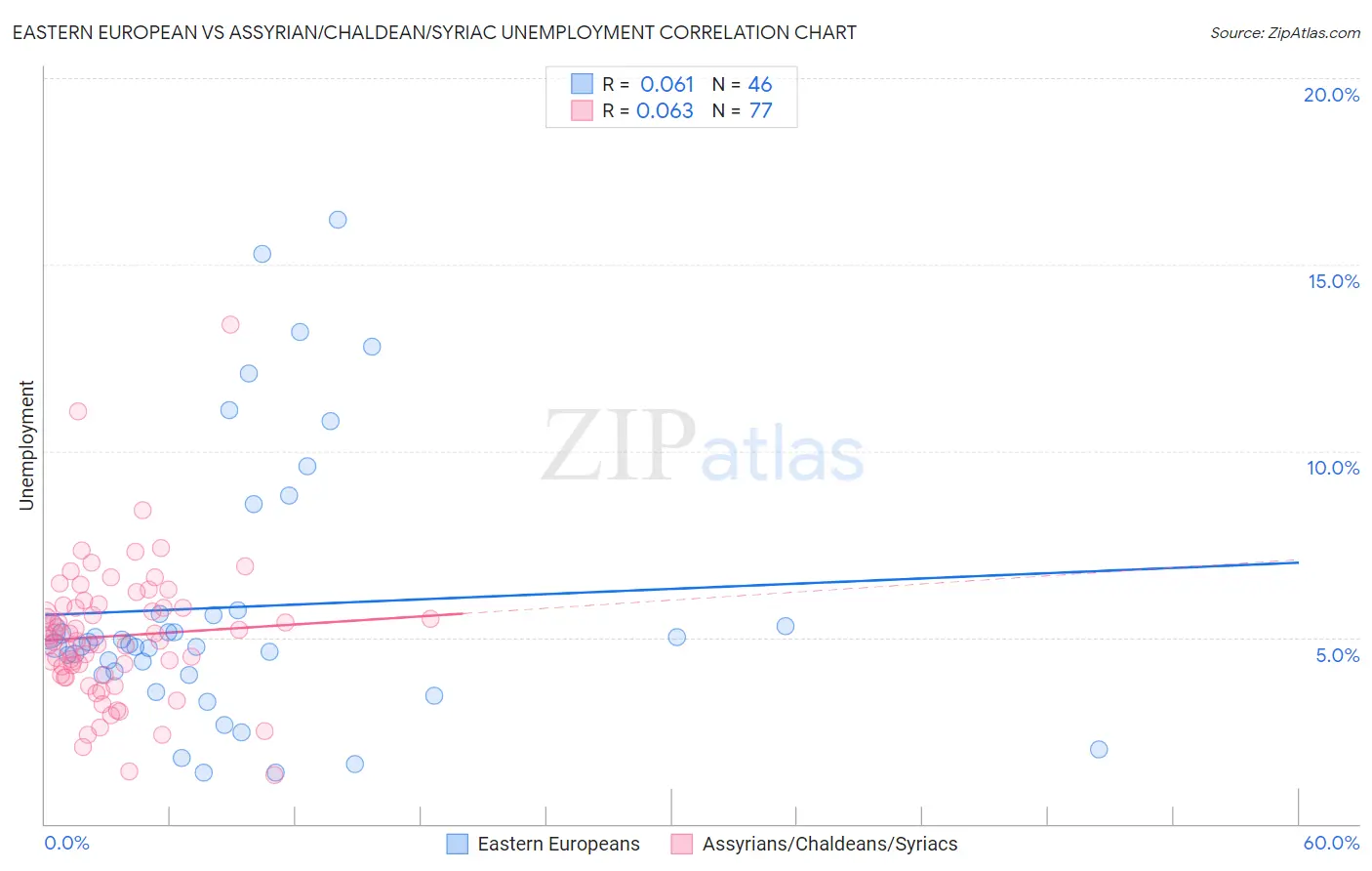 Eastern European vs Assyrian/Chaldean/Syriac Unemployment