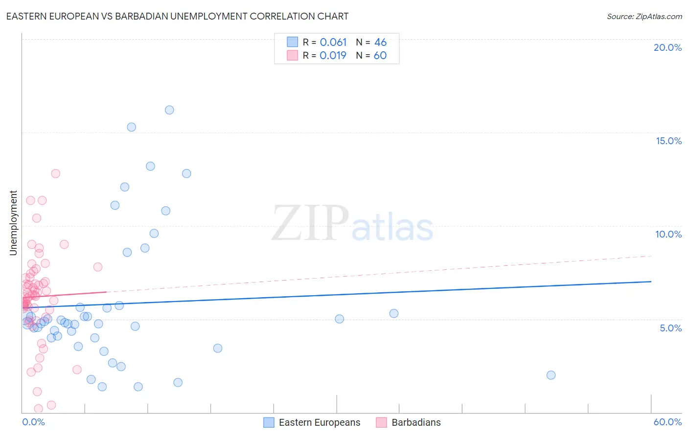 Eastern European vs Barbadian Unemployment