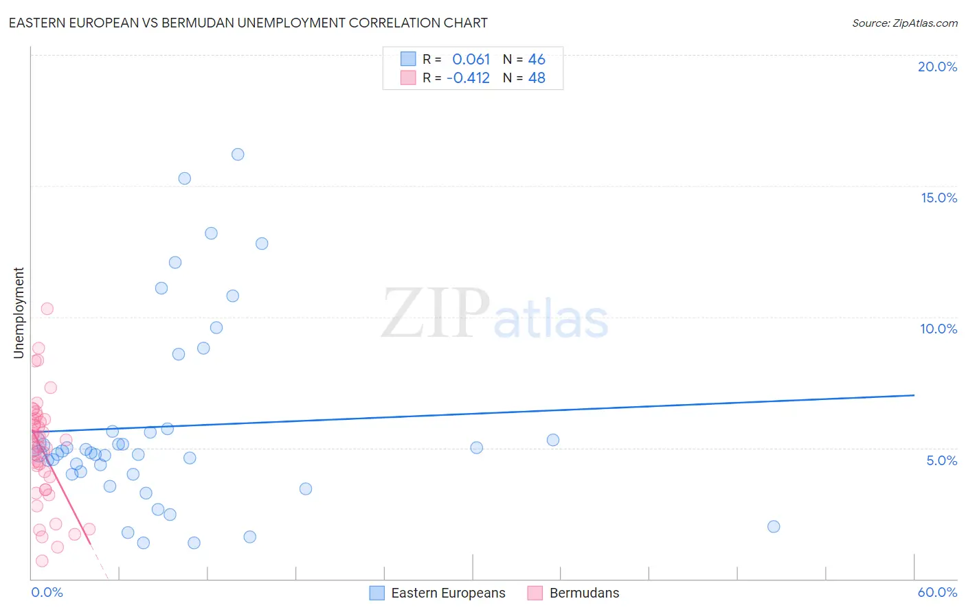 Eastern European vs Bermudan Unemployment