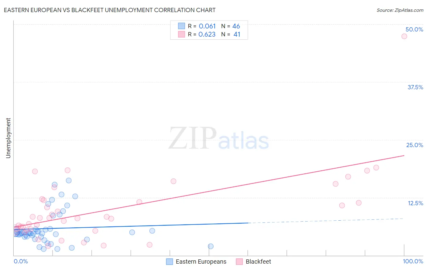 Eastern European vs Blackfeet Unemployment