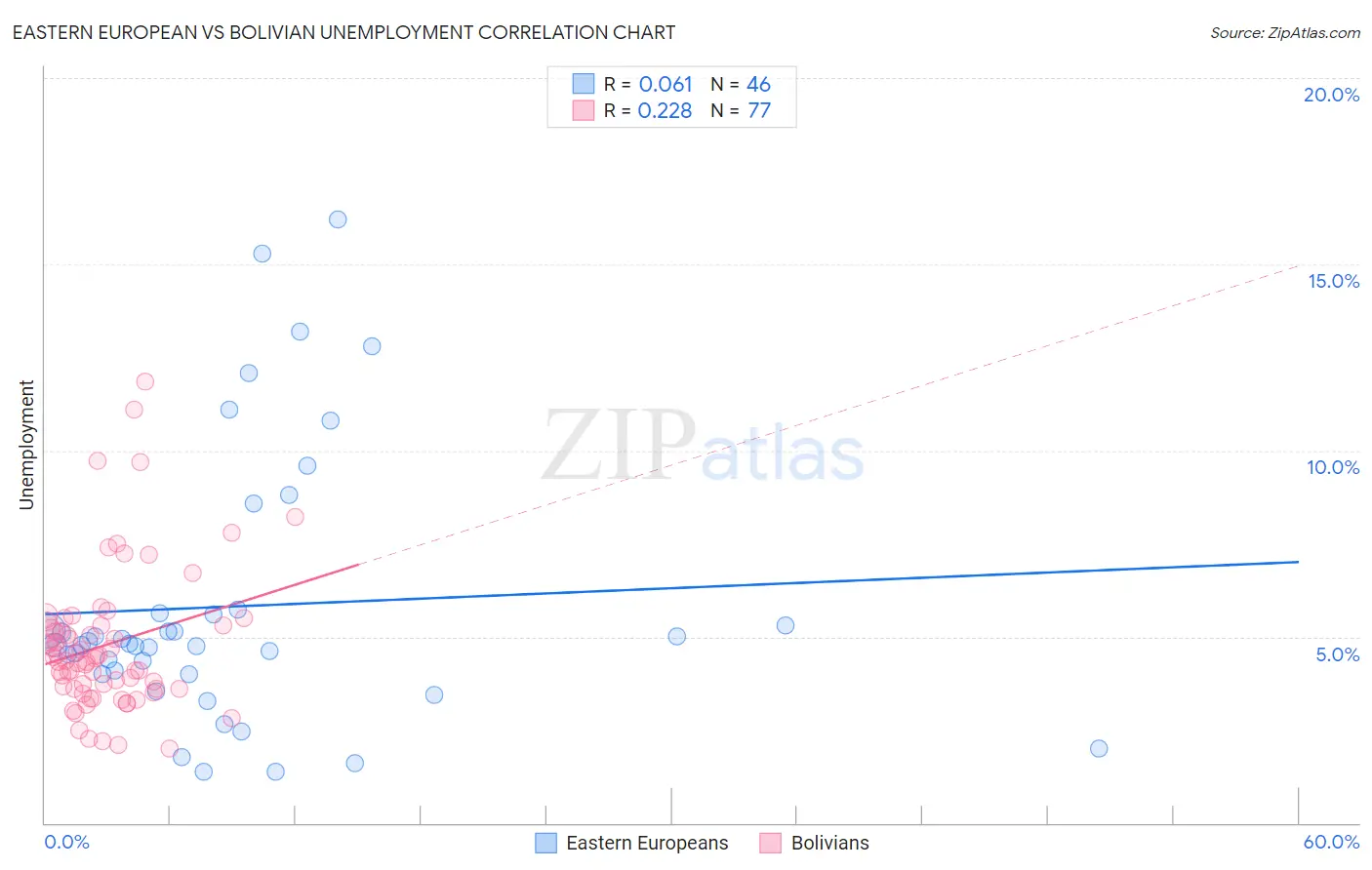 Eastern European vs Bolivian Unemployment