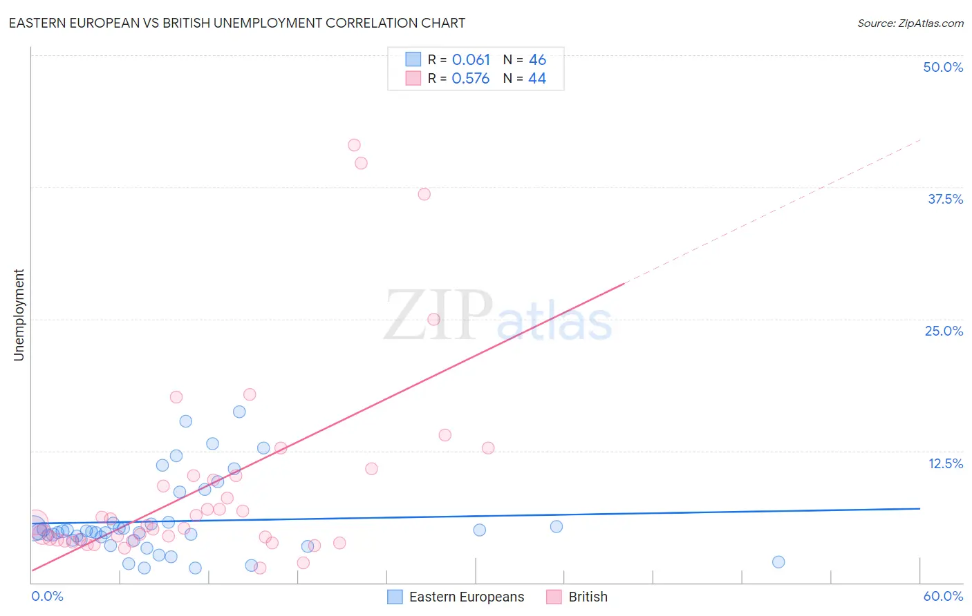 Eastern European vs British Unemployment