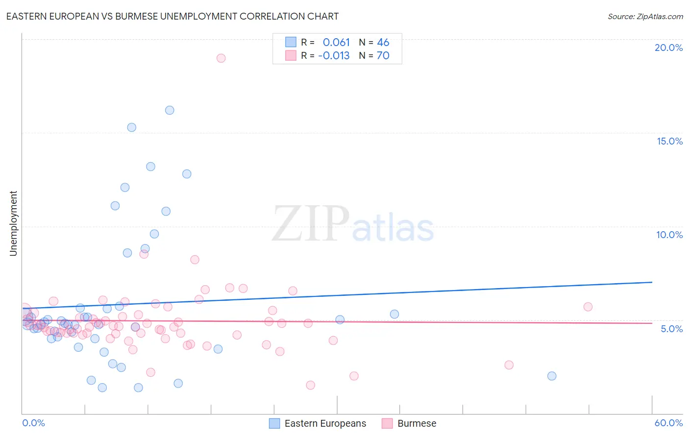 Eastern European vs Burmese Unemployment