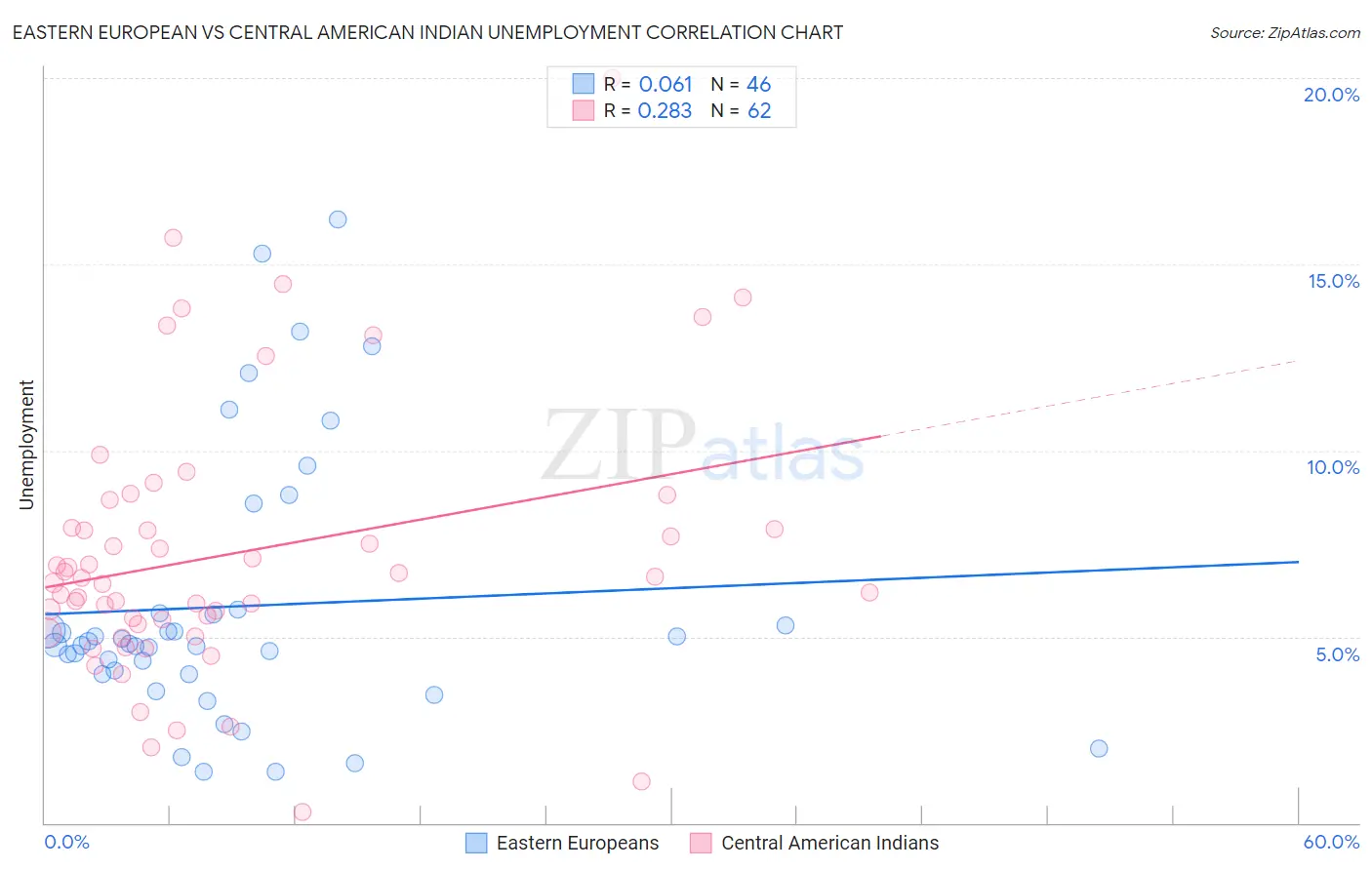 Eastern European vs Central American Indian Unemployment