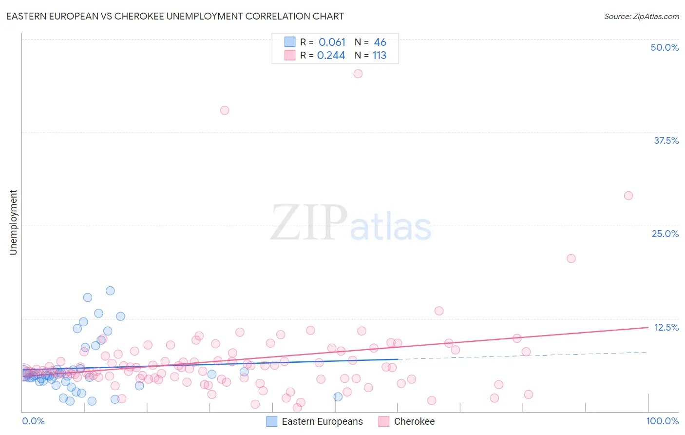 Eastern European vs Cherokee Unemployment