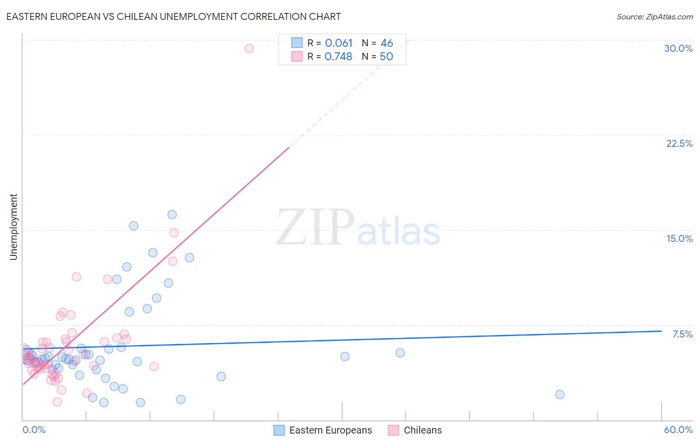 Eastern European vs Chilean Unemployment
