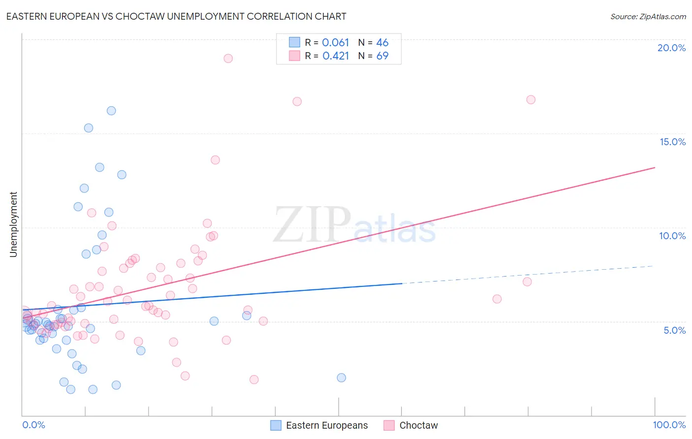 Eastern European vs Choctaw Unemployment