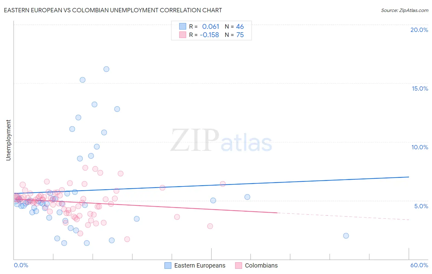 Eastern European vs Colombian Unemployment