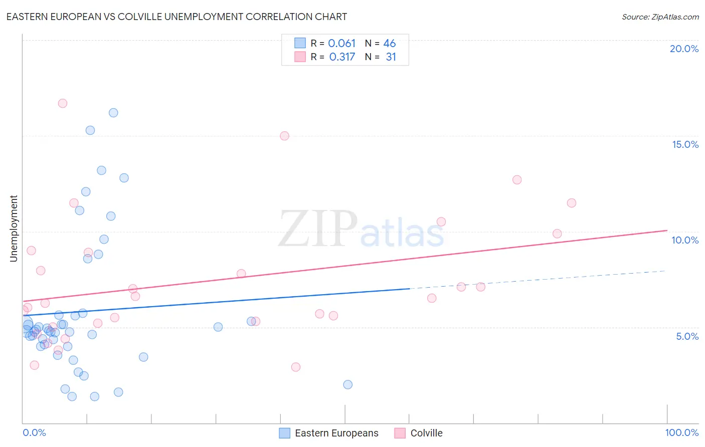 Eastern European vs Colville Unemployment