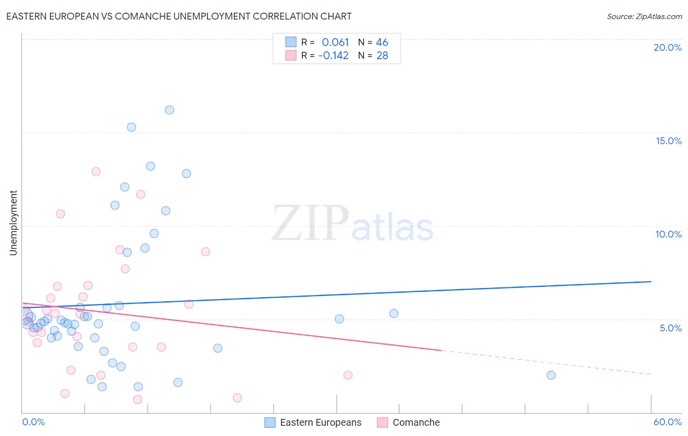 Eastern European vs Comanche Unemployment