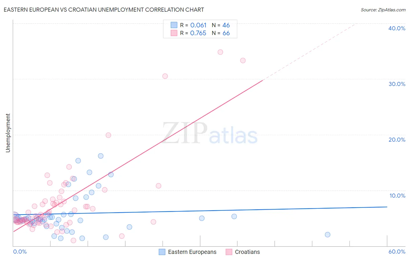 Eastern European vs Croatian Unemployment