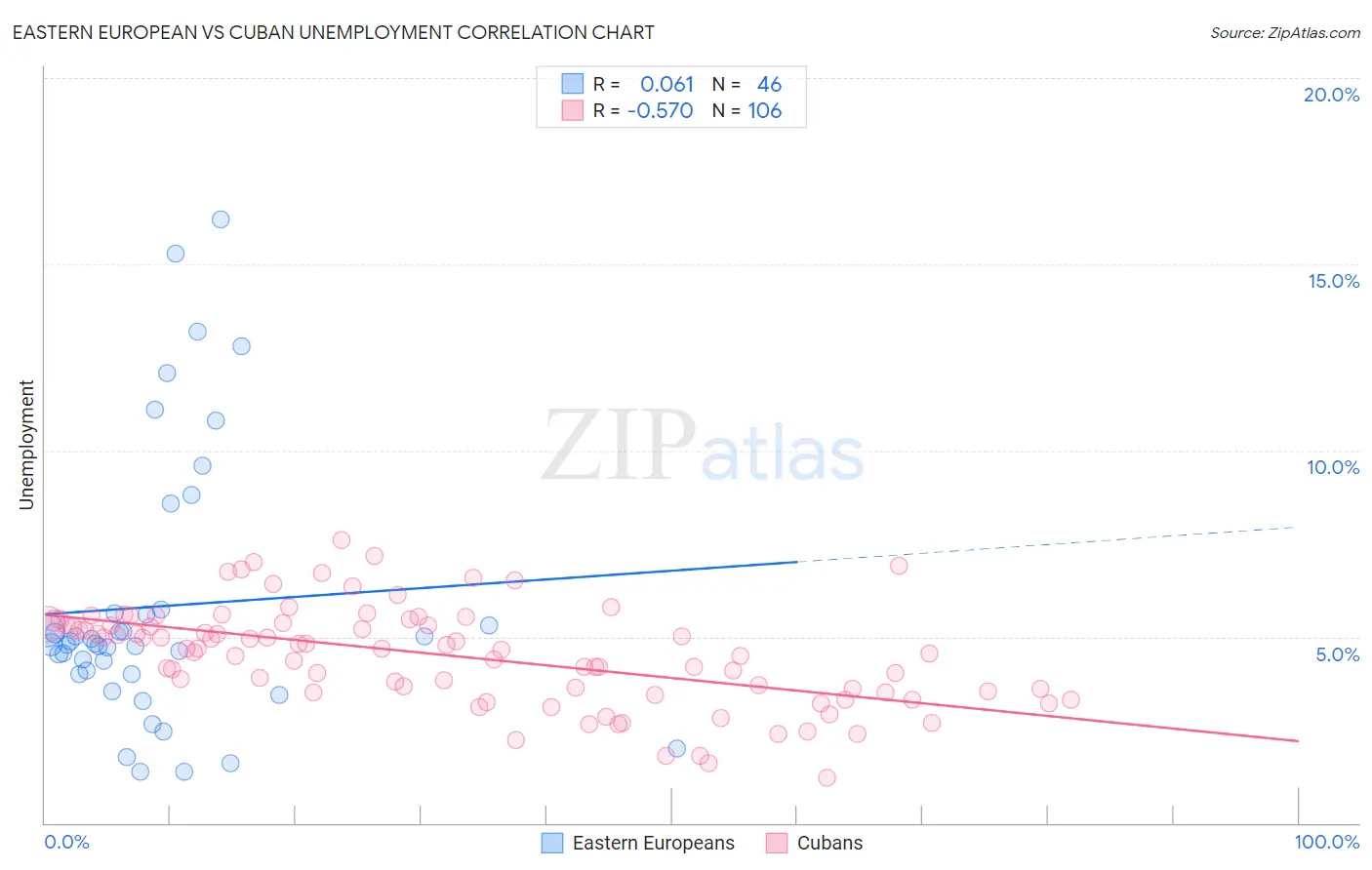 Eastern European vs Cuban Unemployment