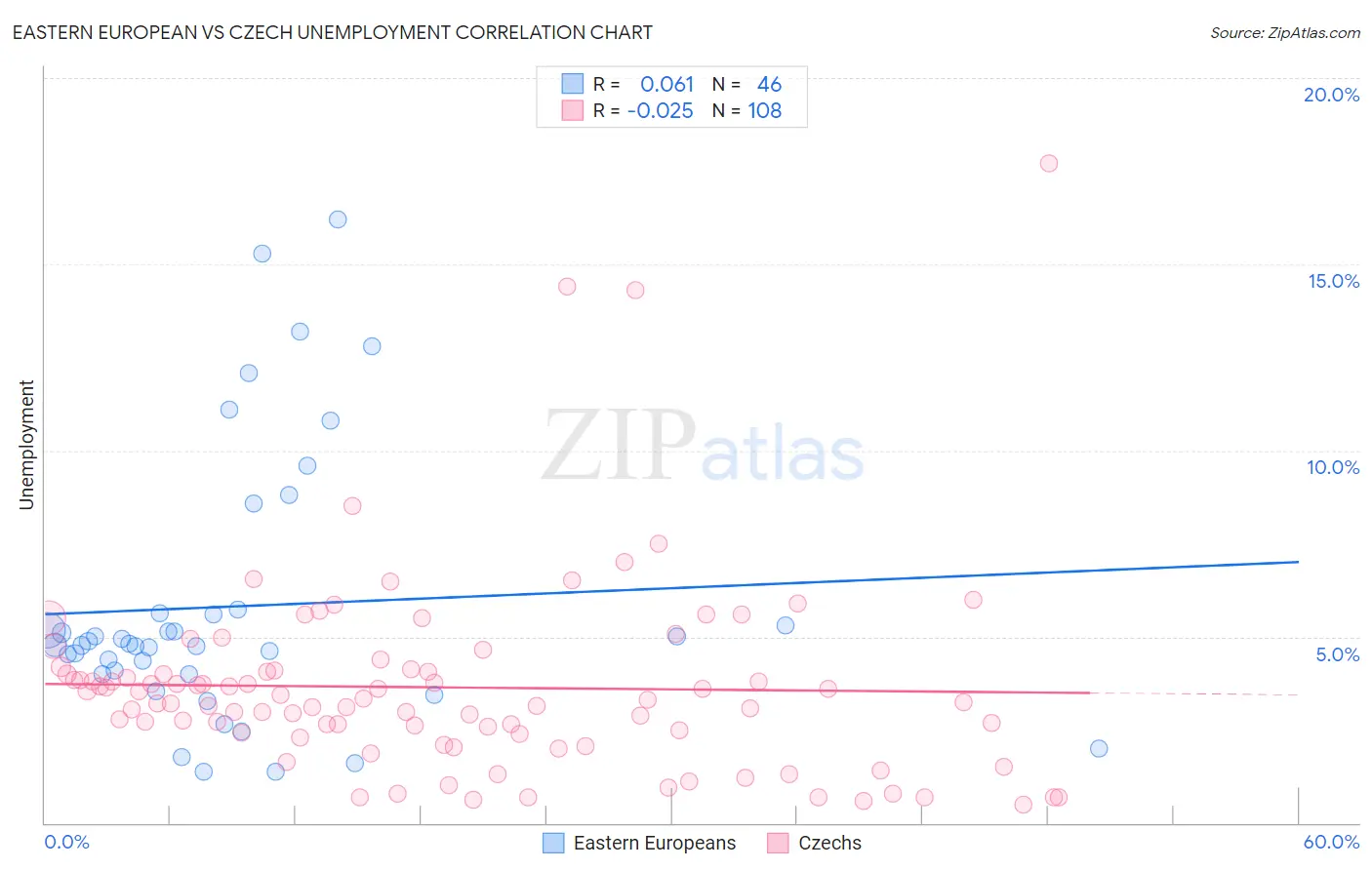 Eastern European vs Czech Unemployment