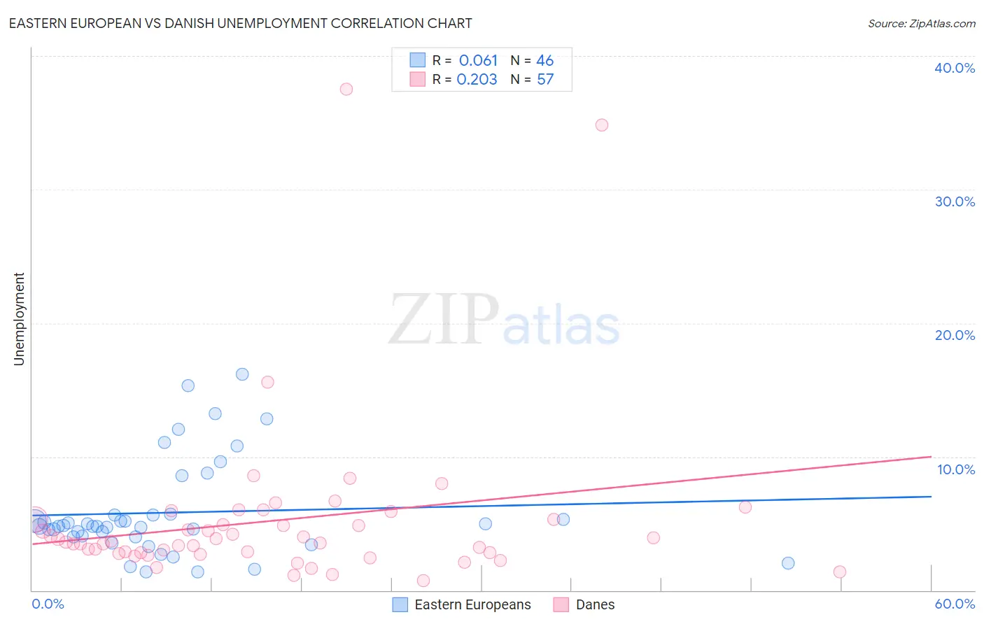 Eastern European vs Danish Unemployment