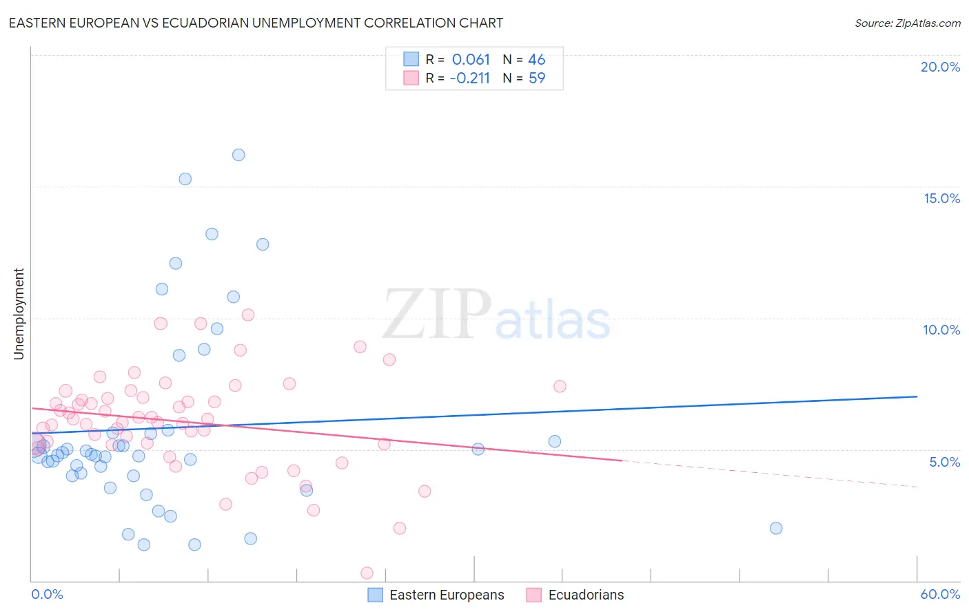 Eastern European vs Ecuadorian Unemployment