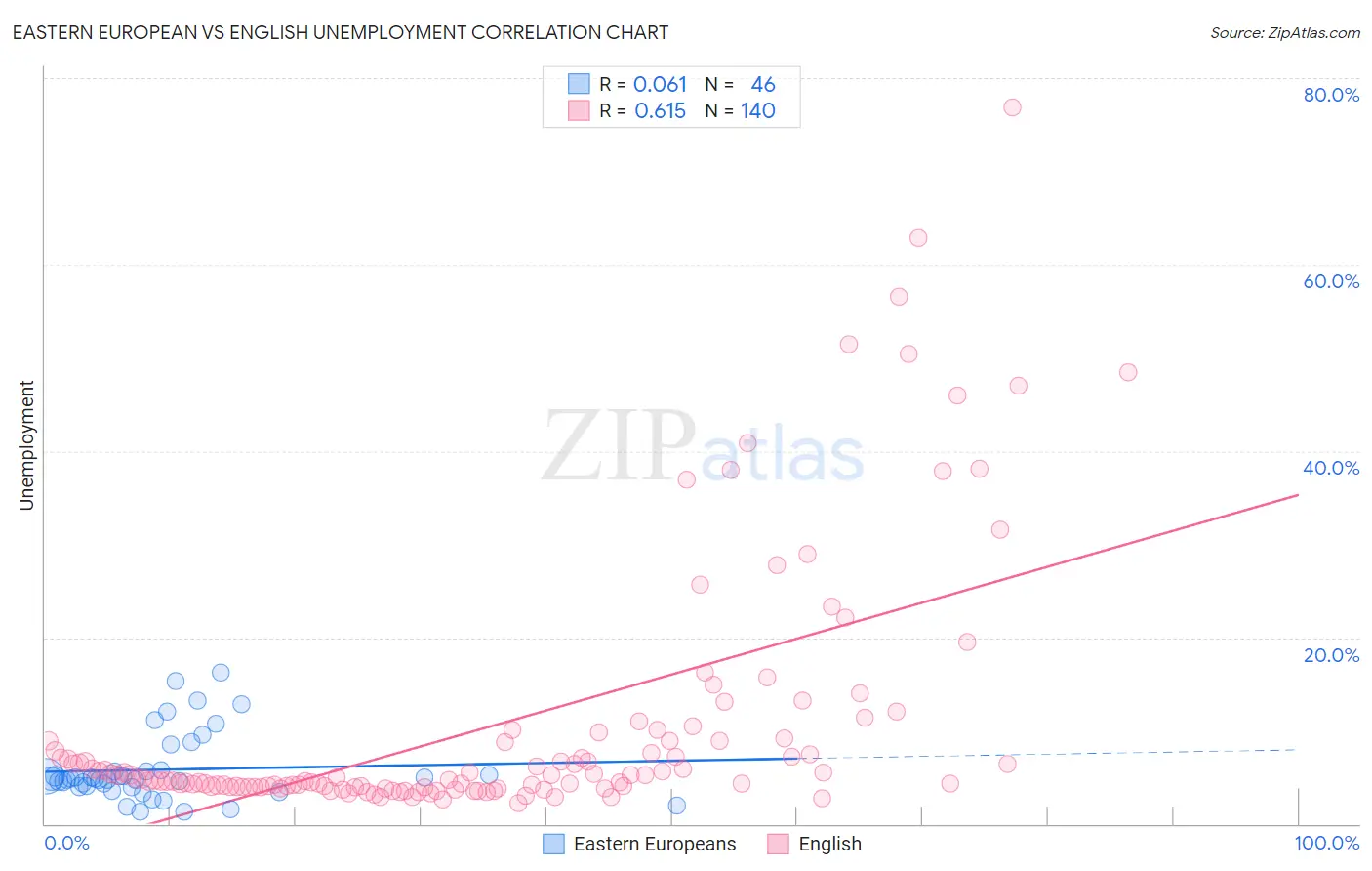 Eastern European vs English Unemployment