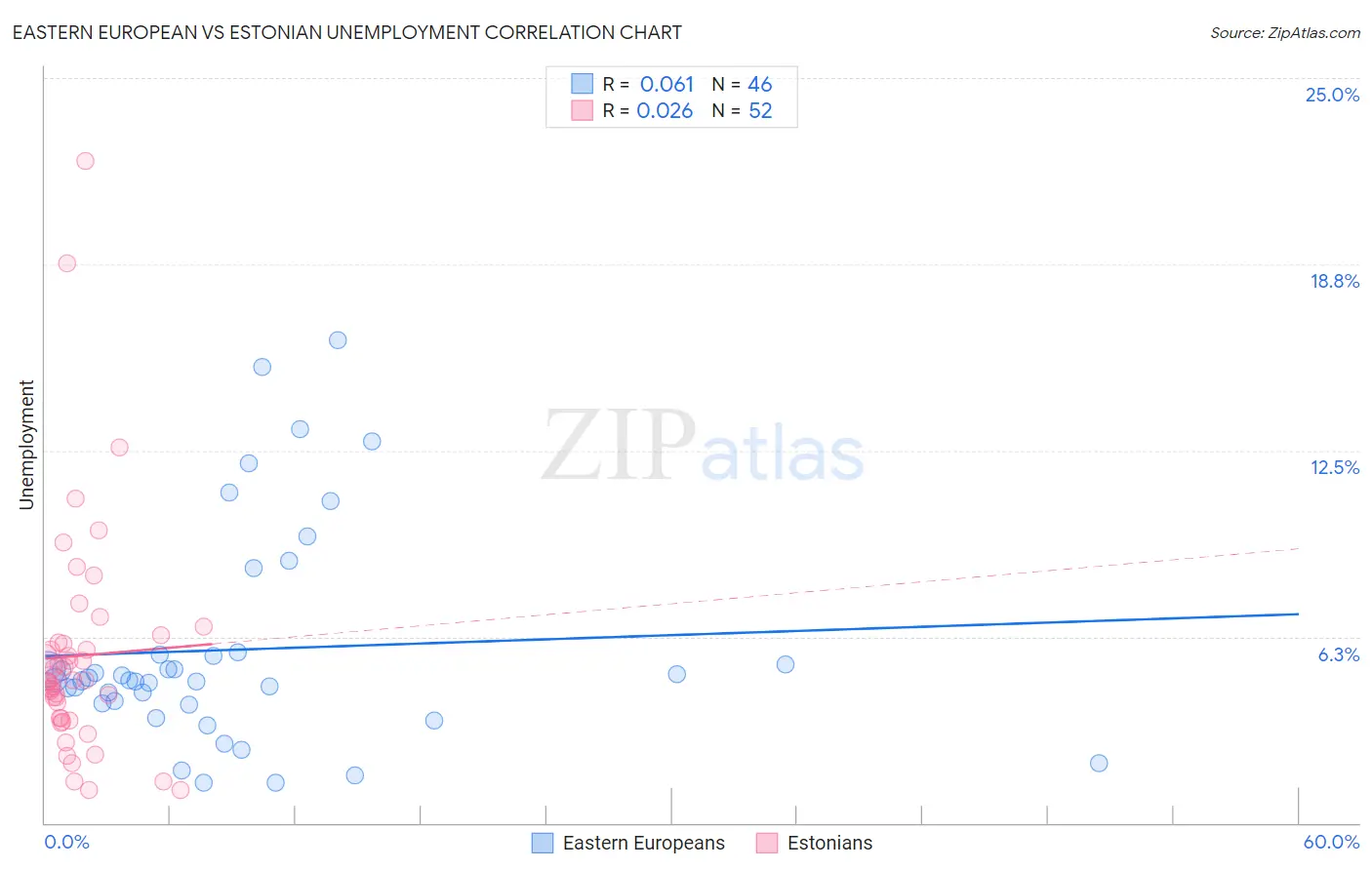 Eastern European vs Estonian Unemployment