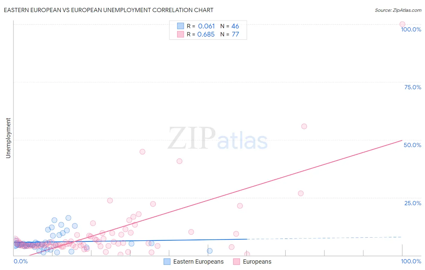 Eastern European vs European Unemployment