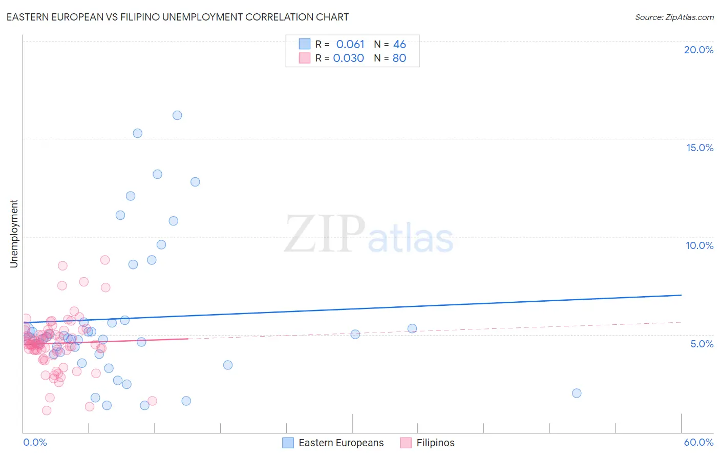 Eastern European vs Filipino Unemployment