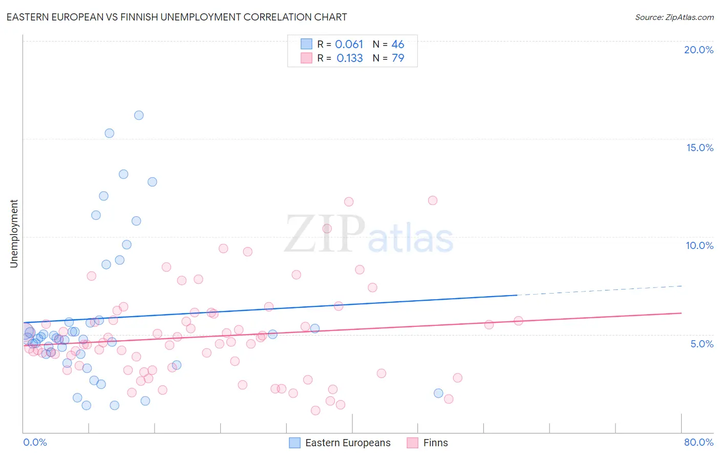 Eastern European vs Finnish Unemployment