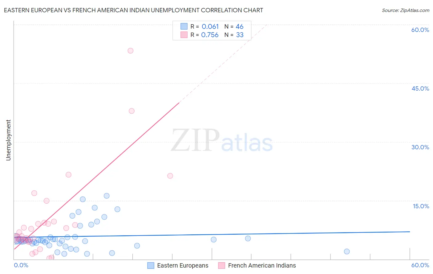 Eastern European vs French American Indian Unemployment