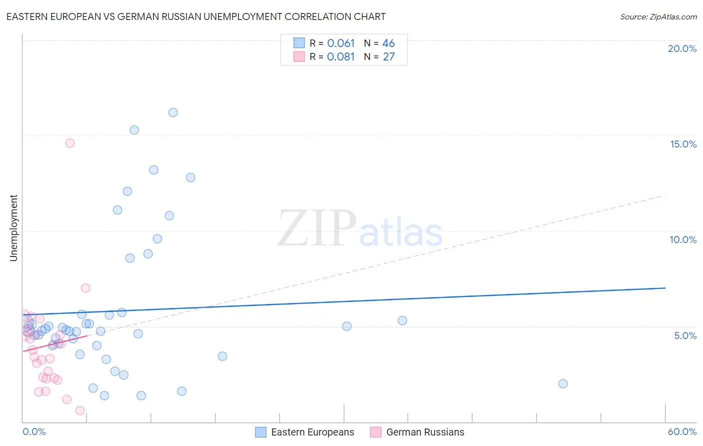 Eastern European vs German Russian Unemployment