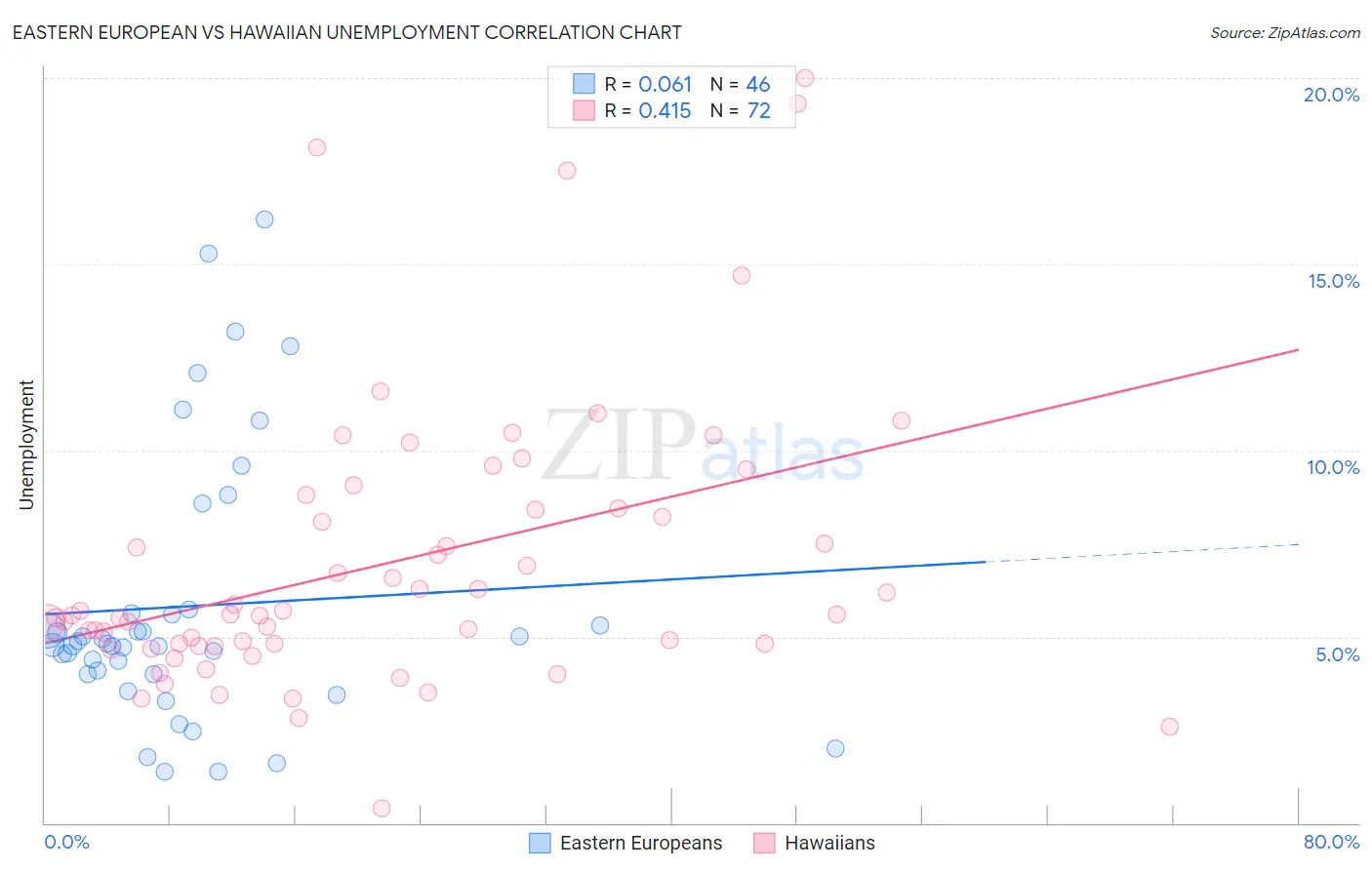 Eastern European vs Hawaiian Unemployment