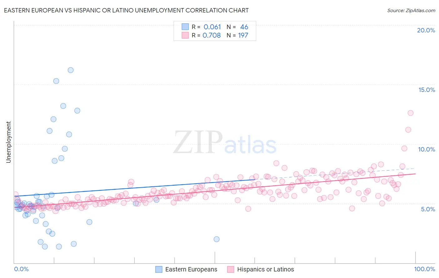 Eastern European vs Hispanic or Latino Unemployment