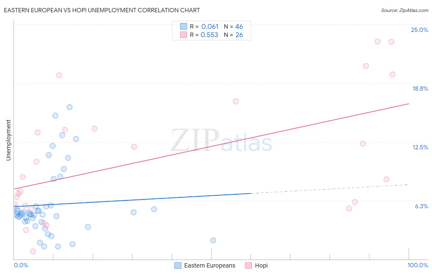 Eastern European vs Hopi Unemployment