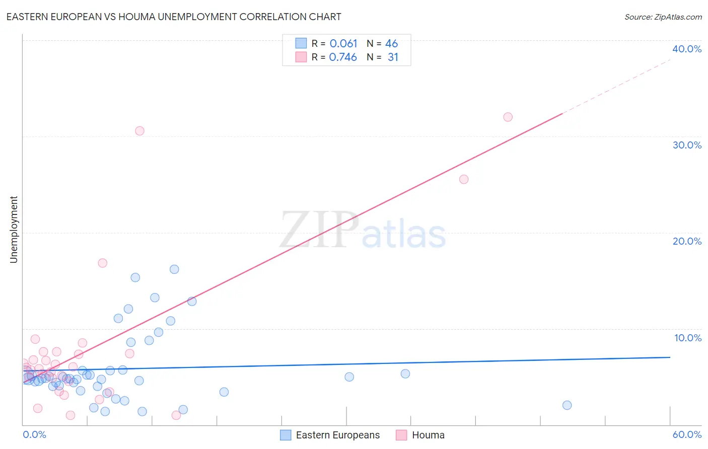 Eastern European vs Houma Unemployment