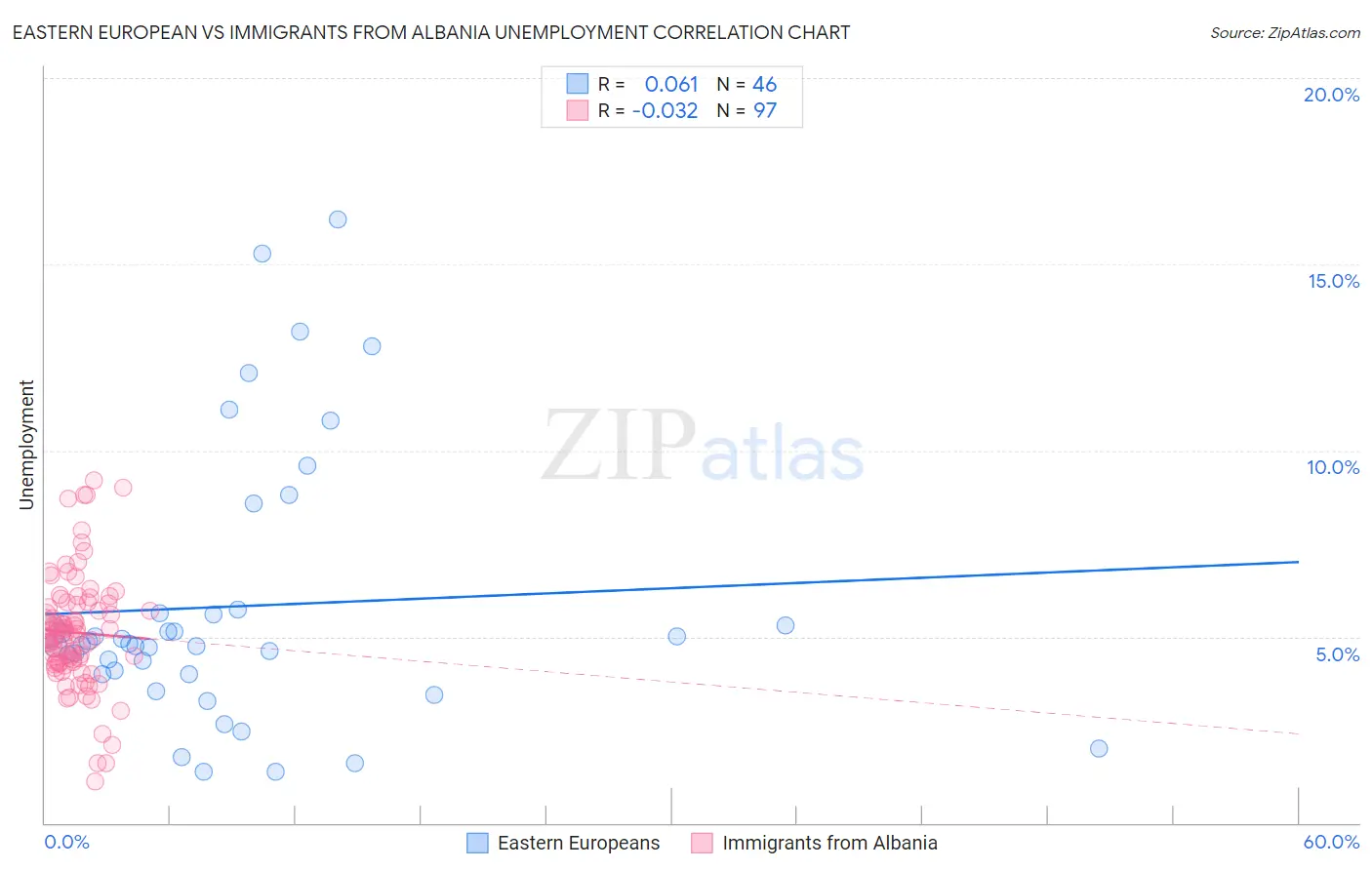 Eastern European vs Immigrants from Albania Unemployment
