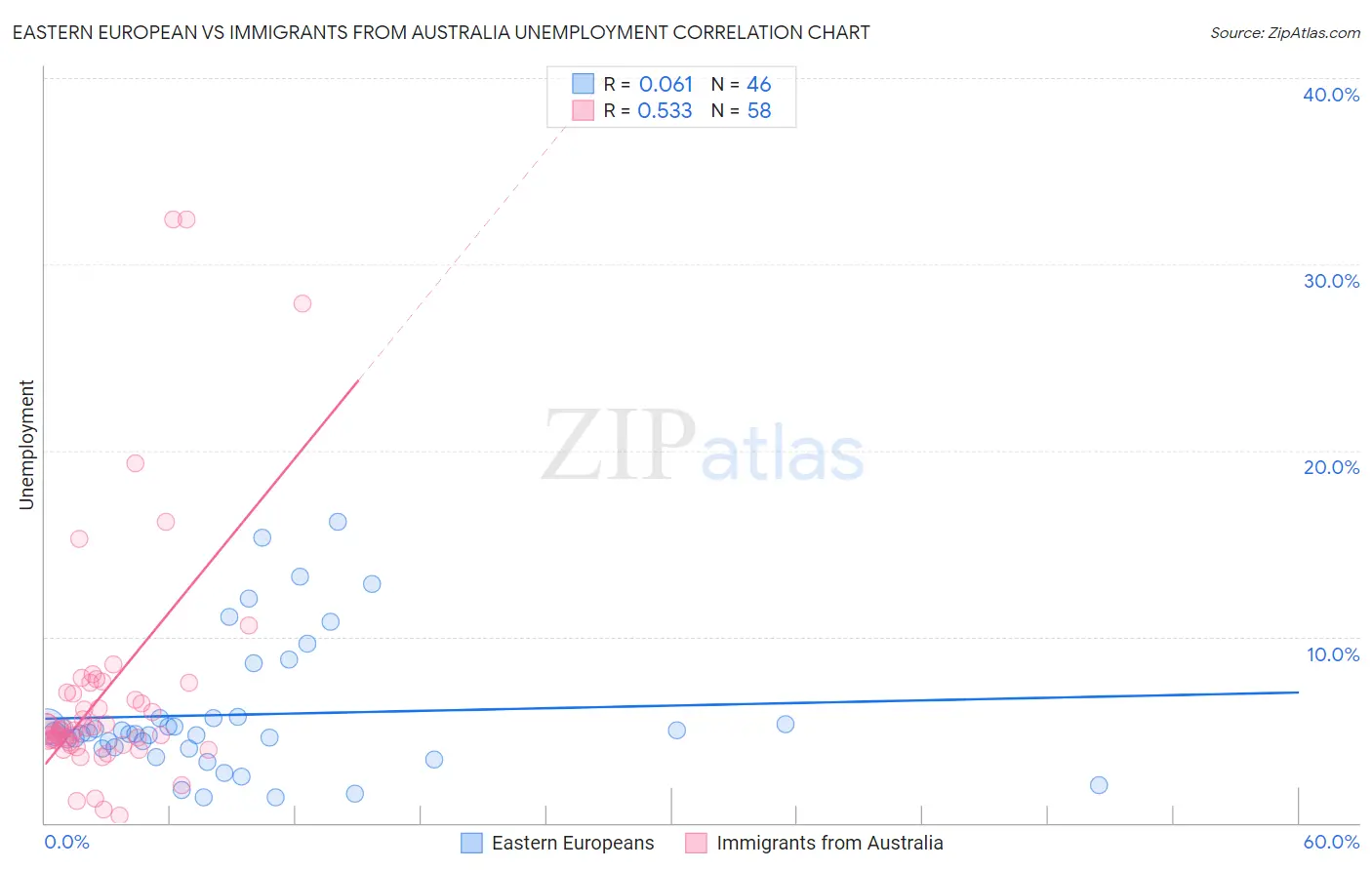 Eastern European vs Immigrants from Australia Unemployment