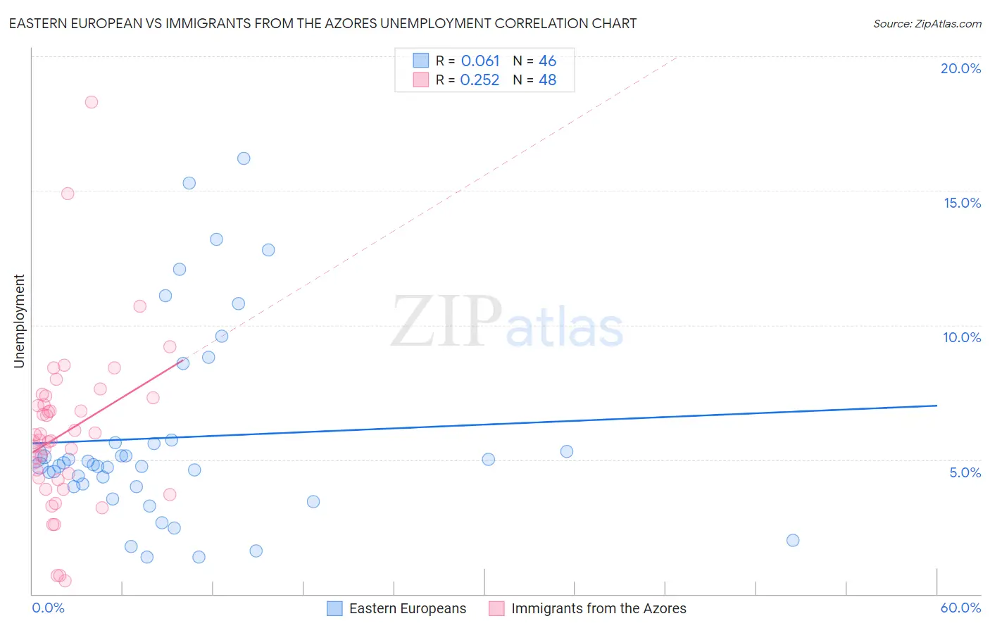 Eastern European vs Immigrants from the Azores Unemployment