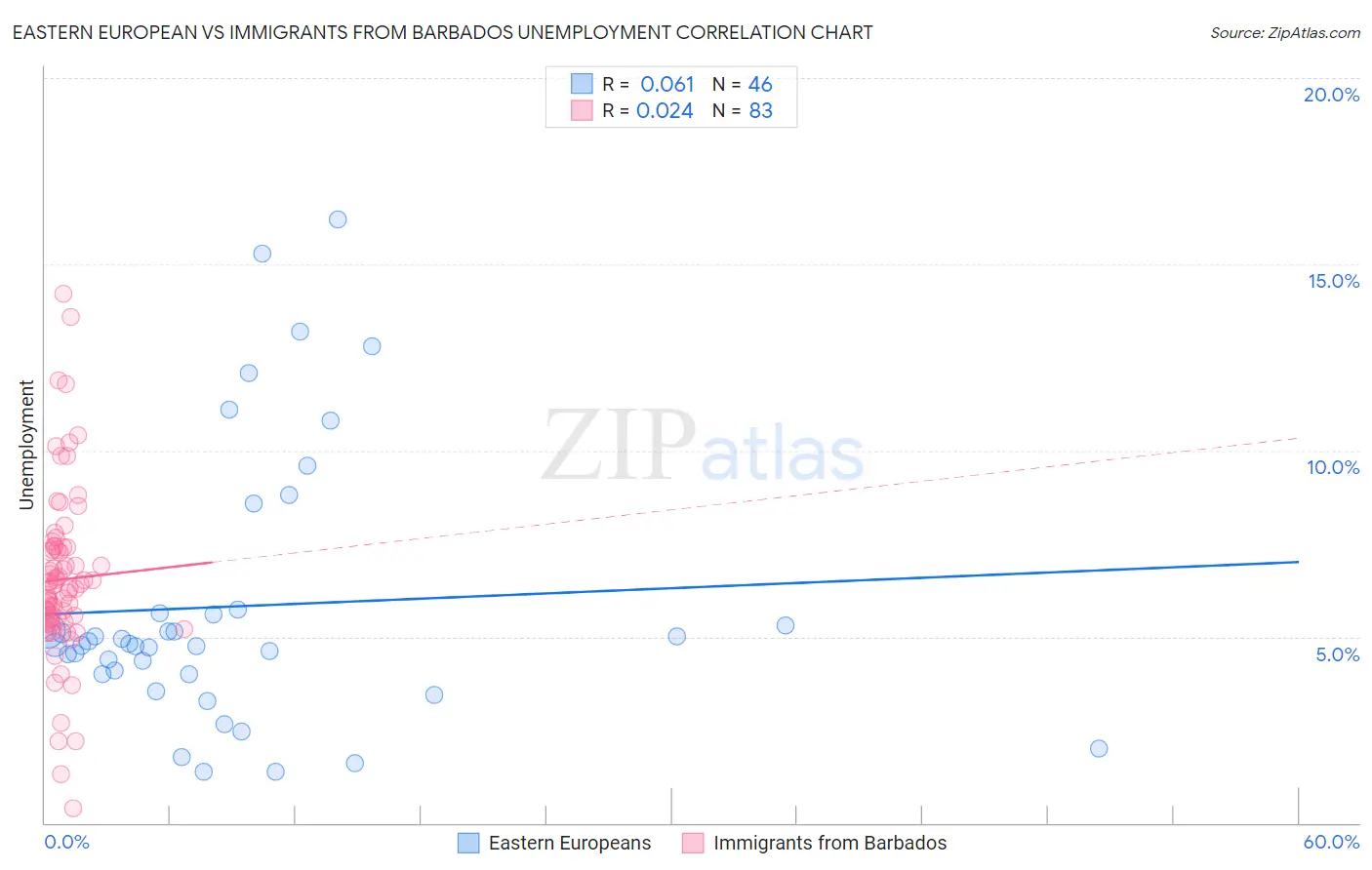 Eastern European vs Immigrants from Barbados Unemployment