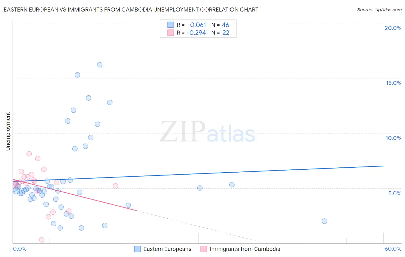 Eastern European vs Immigrants from Cambodia Unemployment