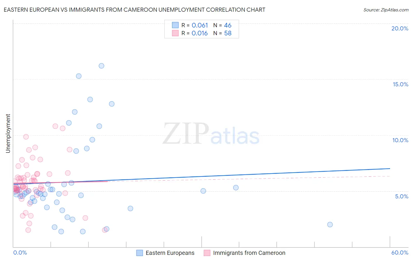 Eastern European vs Immigrants from Cameroon Unemployment