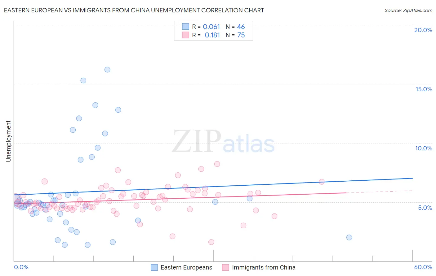 Eastern European vs Immigrants from China Unemployment