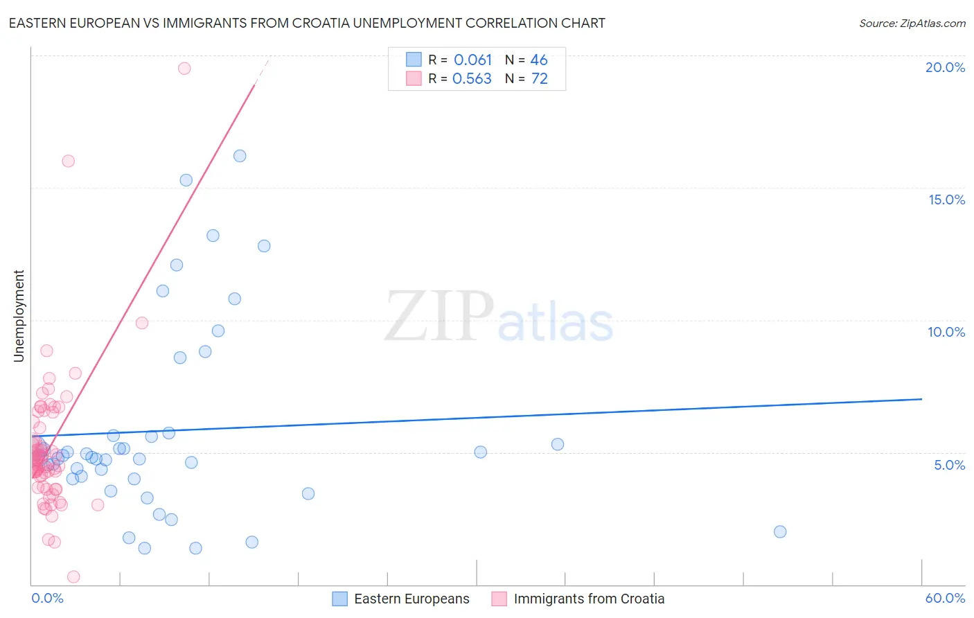 Eastern European vs Immigrants from Croatia Unemployment