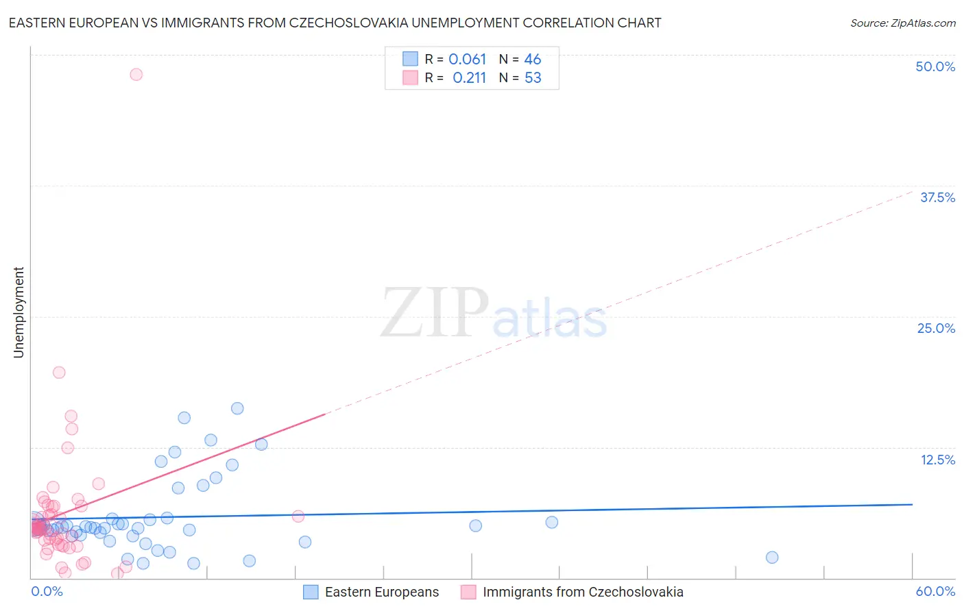 Eastern European vs Immigrants from Czechoslovakia Unemployment