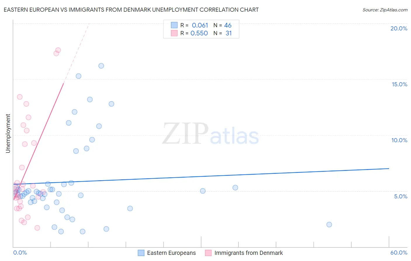 Eastern European vs Immigrants from Denmark Unemployment