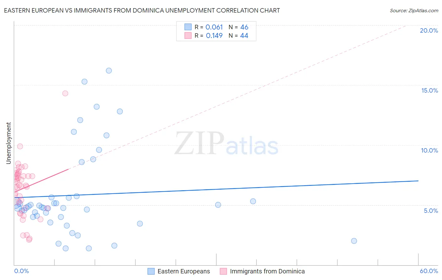 Eastern European vs Immigrants from Dominica Unemployment